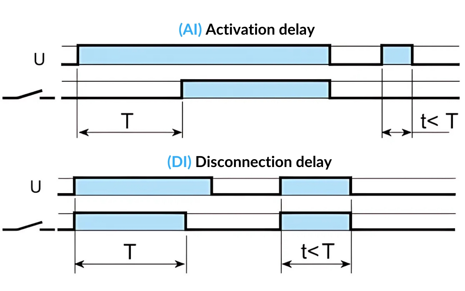 Activation delay / Disconnection Delay 