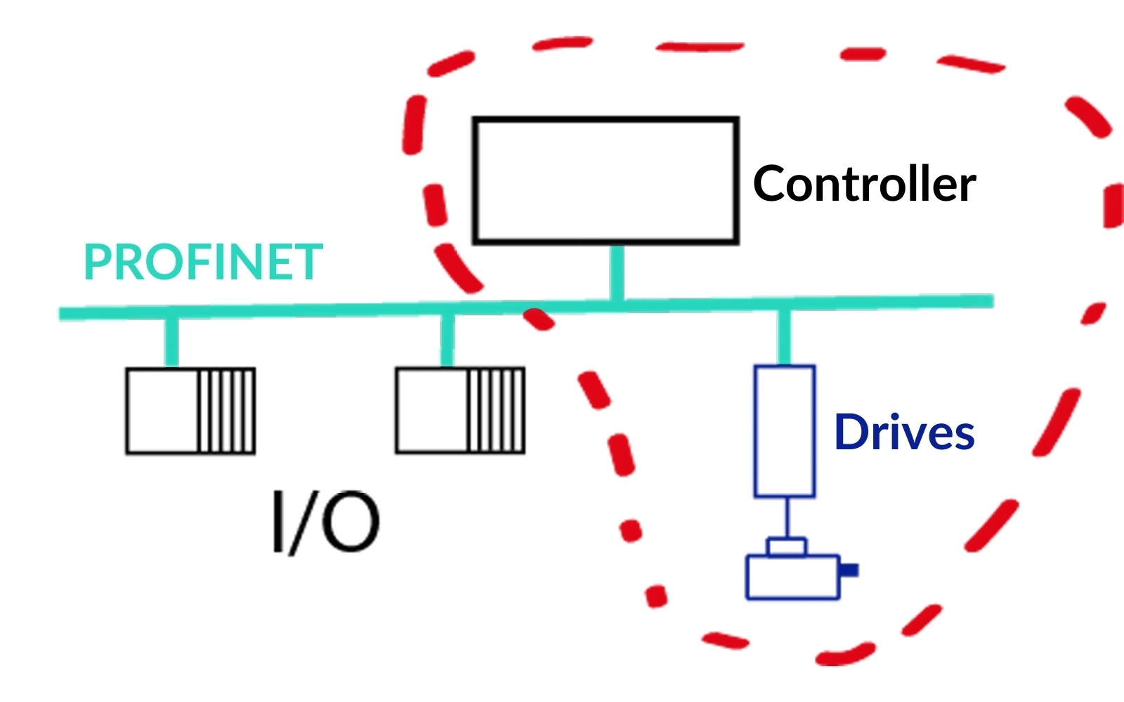 Simple Setup Connected by PROFINET Protocol