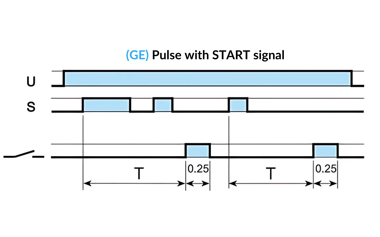 START signal