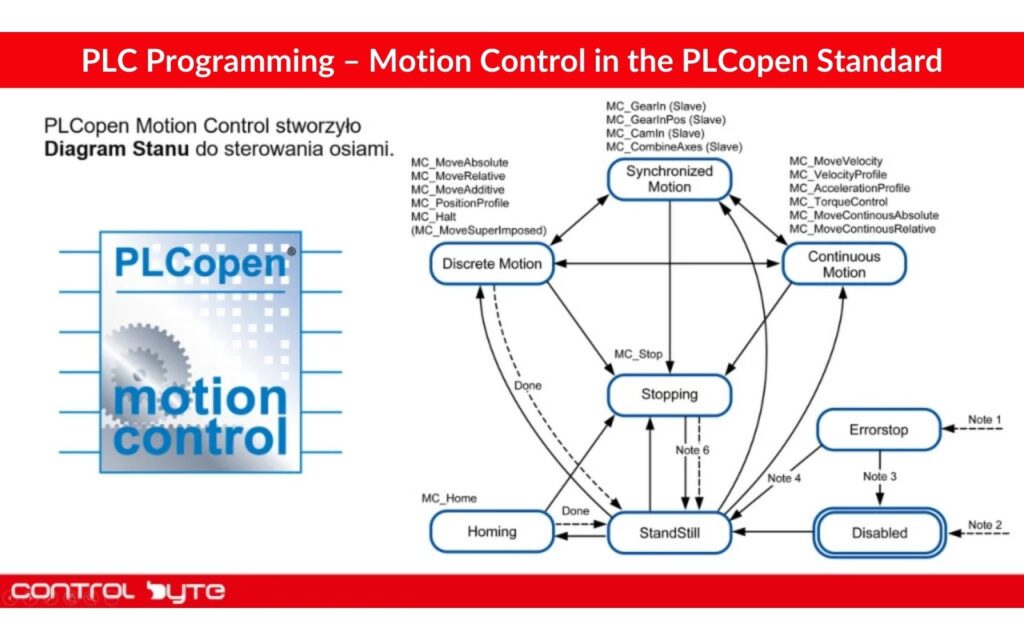 PLCopen motion control