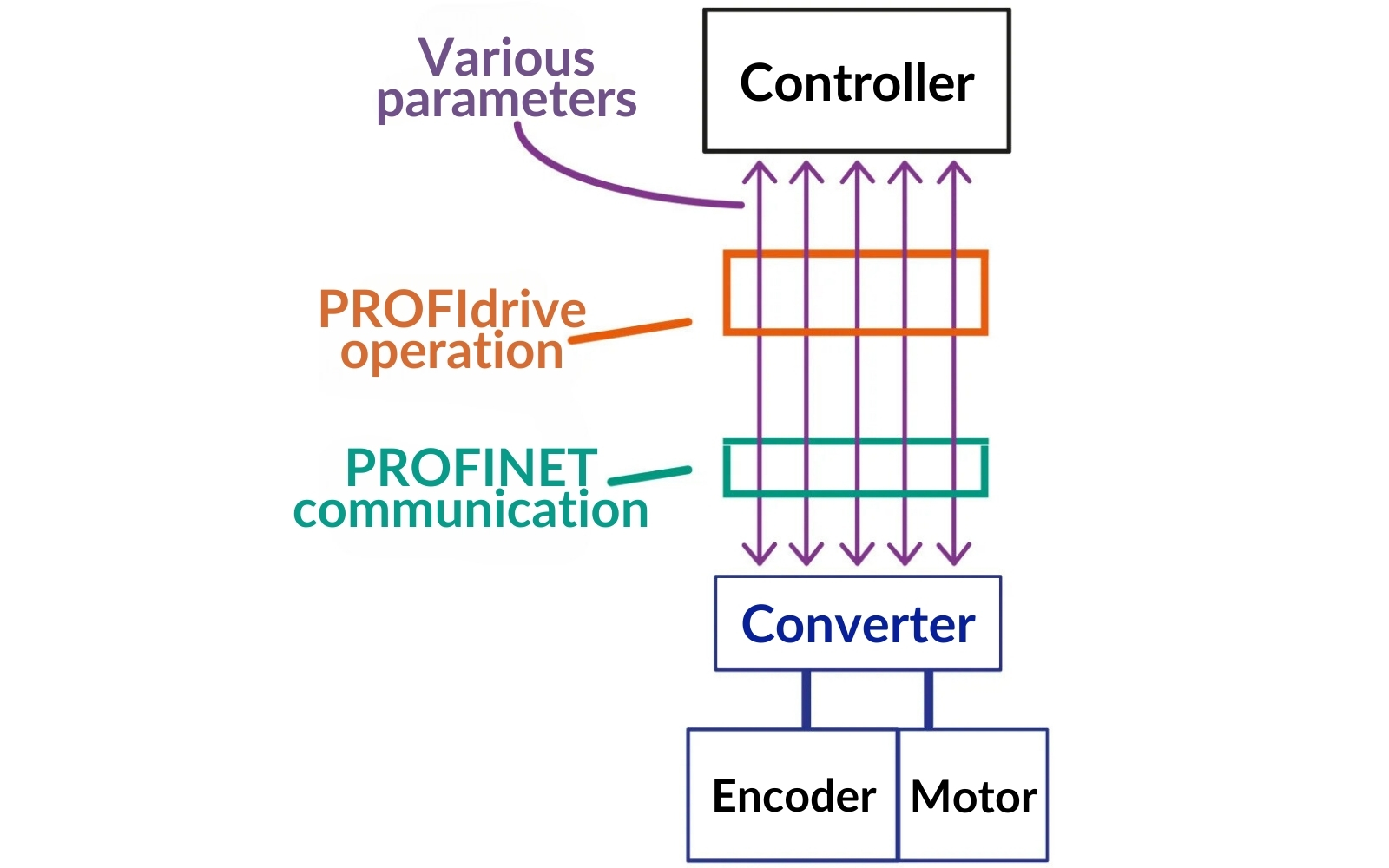 Communication in the PROFIdrive Protocol