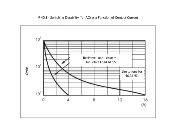 Correlation between electrical and mechanical durability