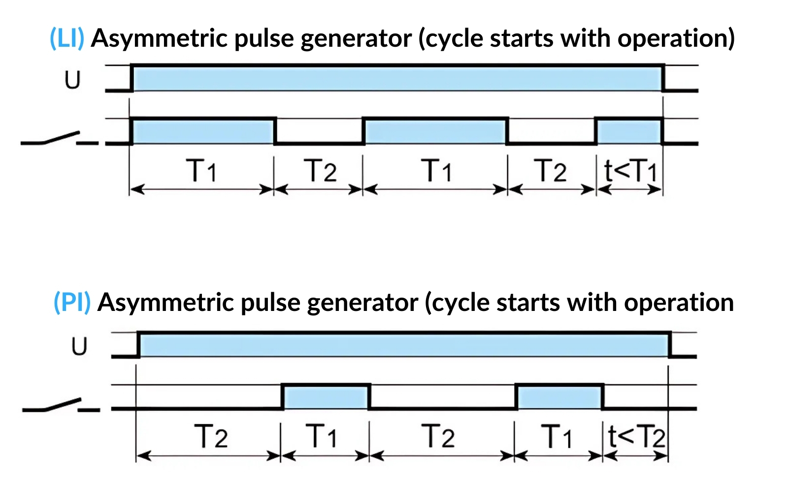 Asymmetric pulse generator