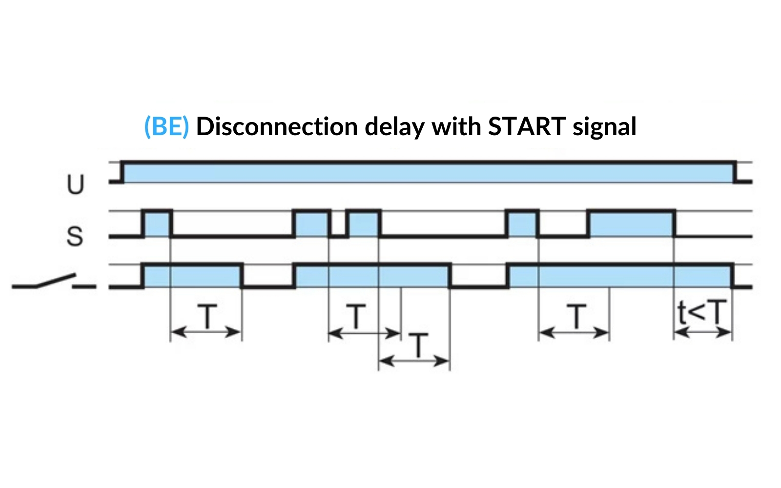 Disconnection delay with START