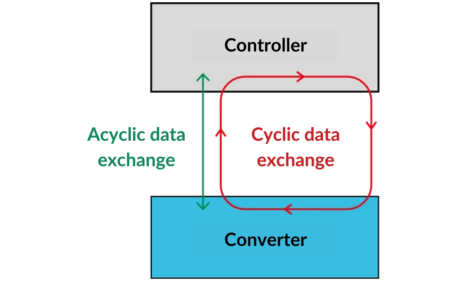 Cyclic and Acyclic Channel – Principle of Operation