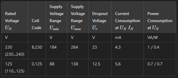 Coil data for relay 9.11/21/31/41/01/51/61/71 with 230 or 125 VAC power supply.