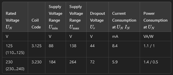 Coil data for relay models 39.31.3/61.3 powered by 230 or 125 VAC