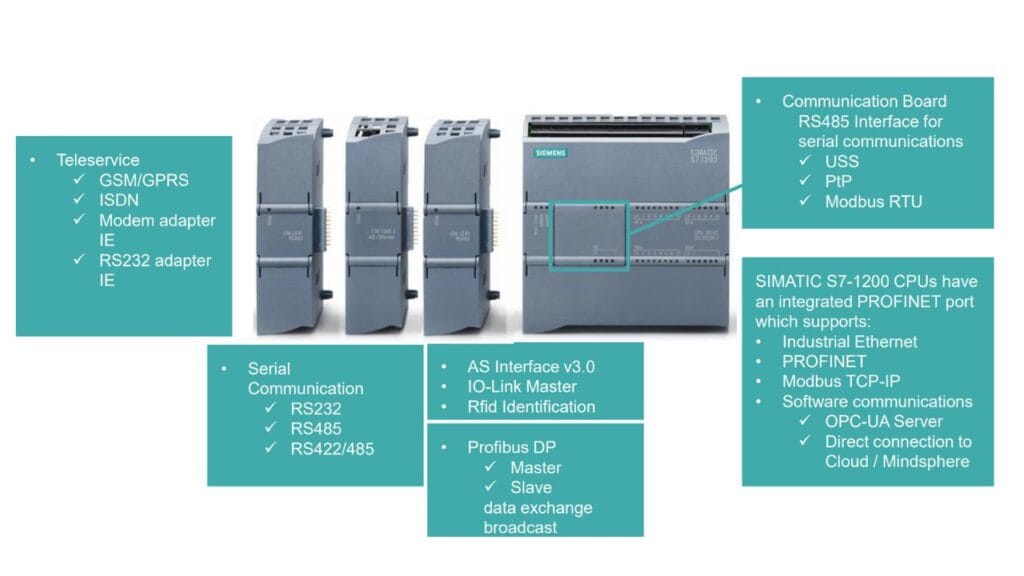 Communication Modules for Siemens S7-1200