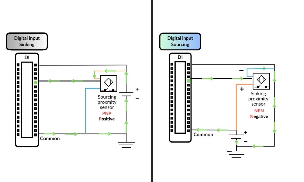 Sinking vs Sourcing: Understanding PLC Input and Output Sensors