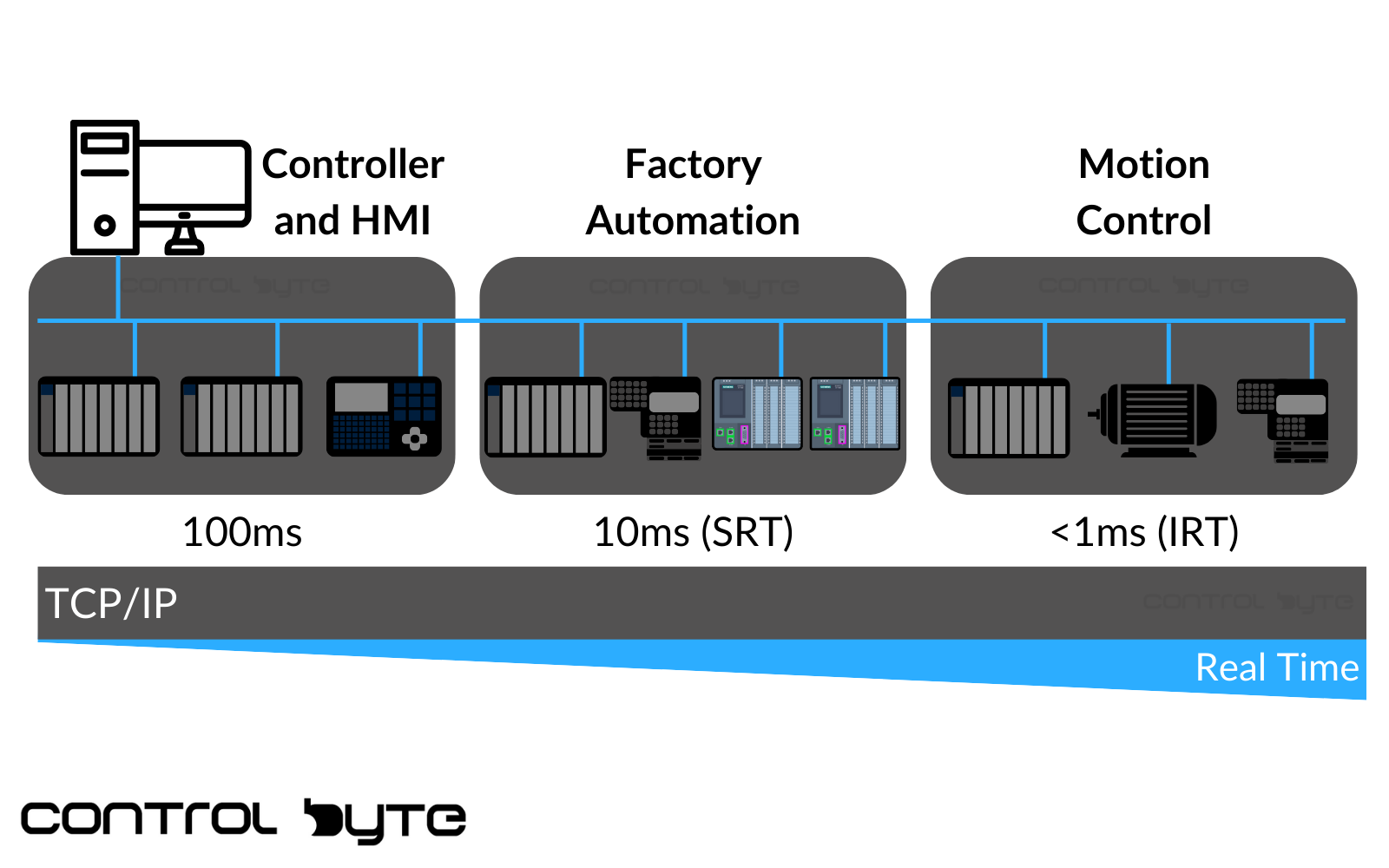 Ethernet standard for industrial environments