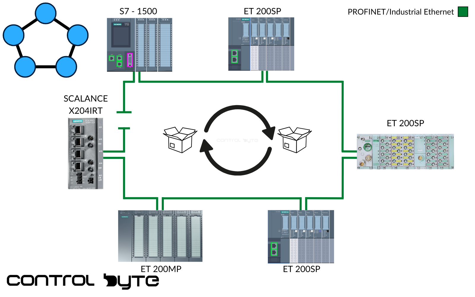 PROFINET Ring Topologies