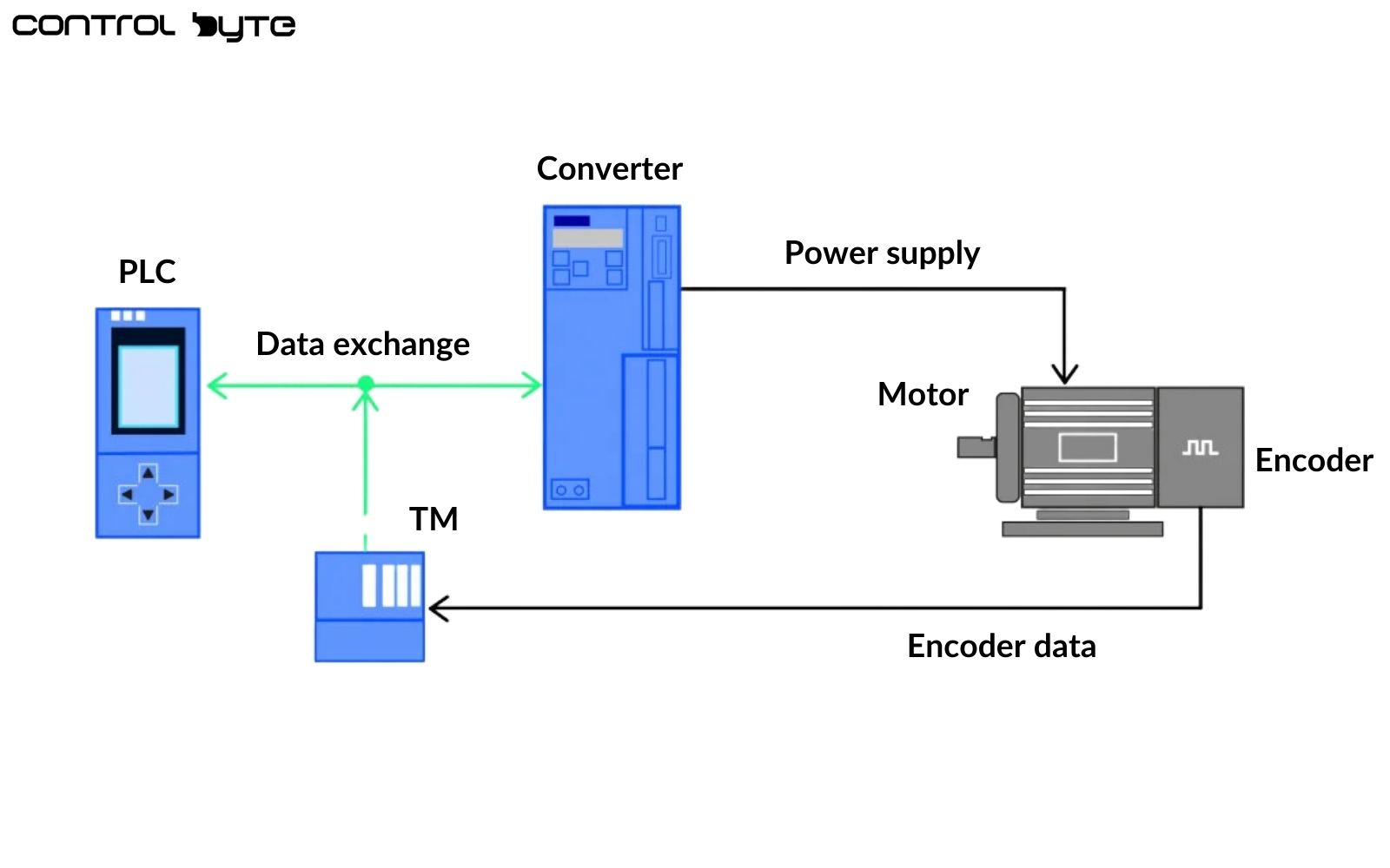 The PROFIdrive Standard and the PROFINET Network