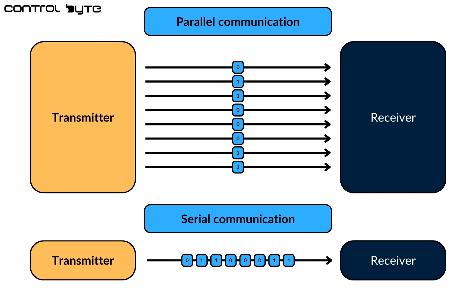 Understanding the RS-232 Protocol: Basics and Applications of RS232 serial communication