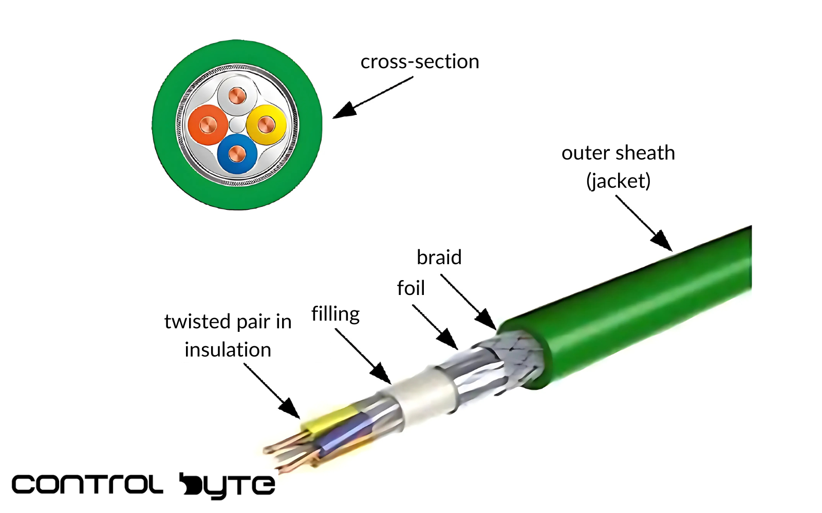 Profinet Cable Sellection