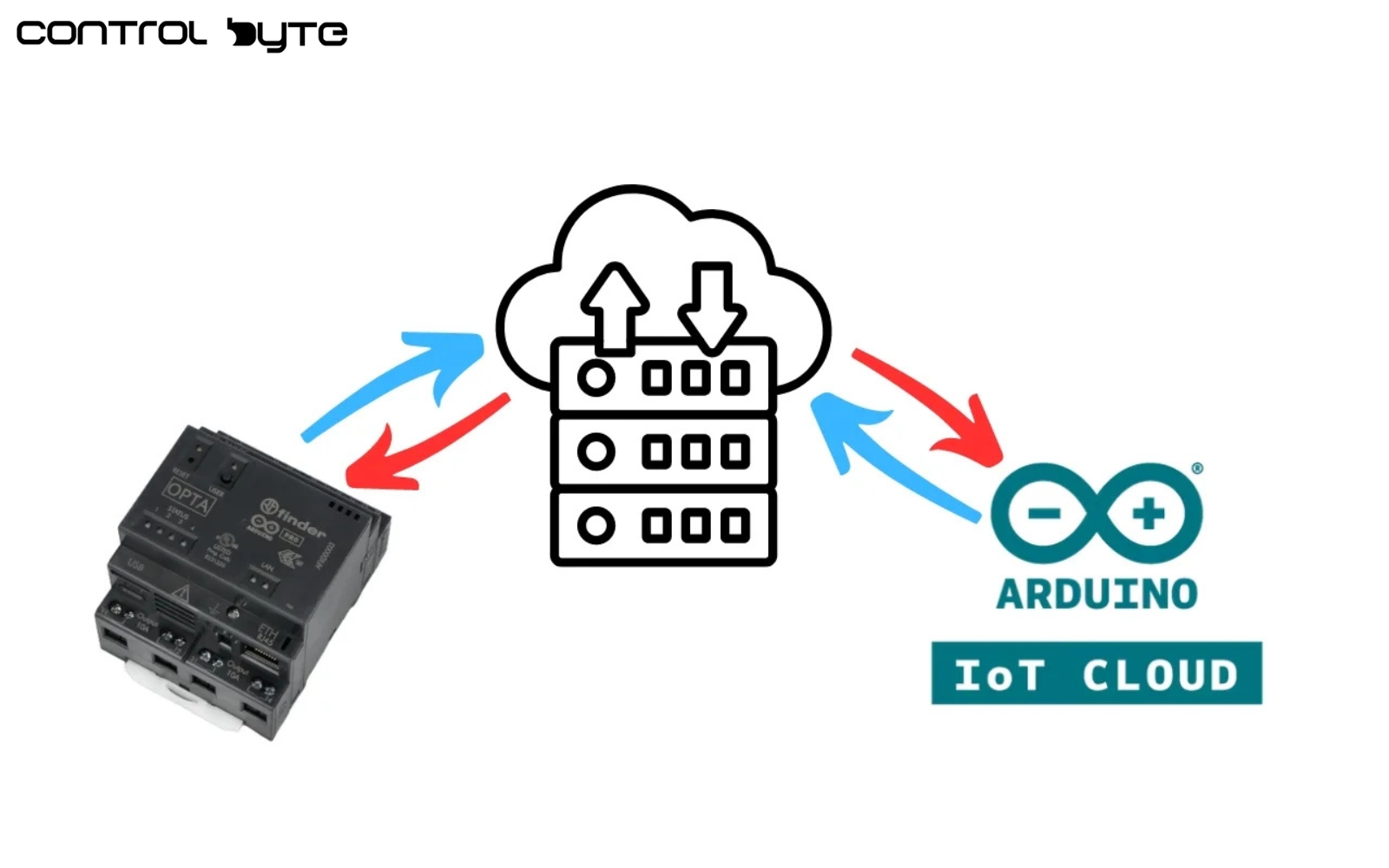 Remote Programming of the Finder OPTA 8A series Programmable Logic Relay – Industrial Arduino Cloud System