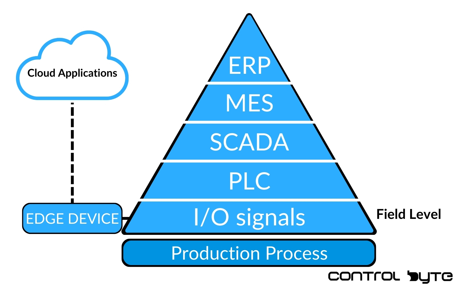 Triangle of Cloud Applications