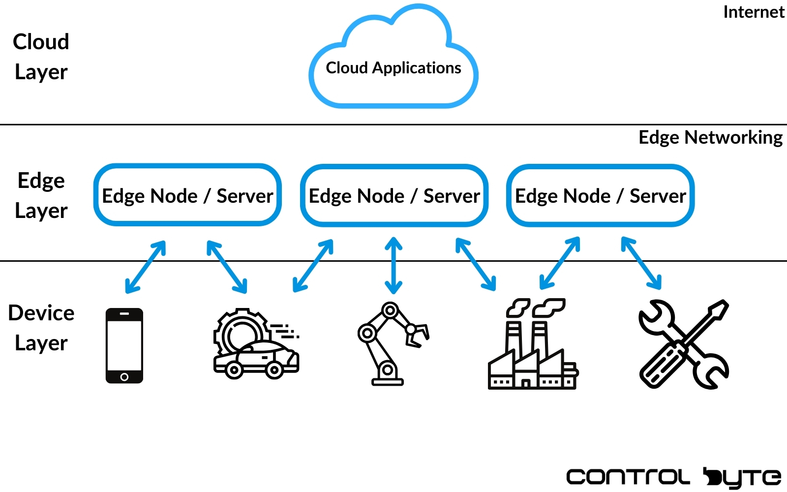 Layers of Edge Computing 