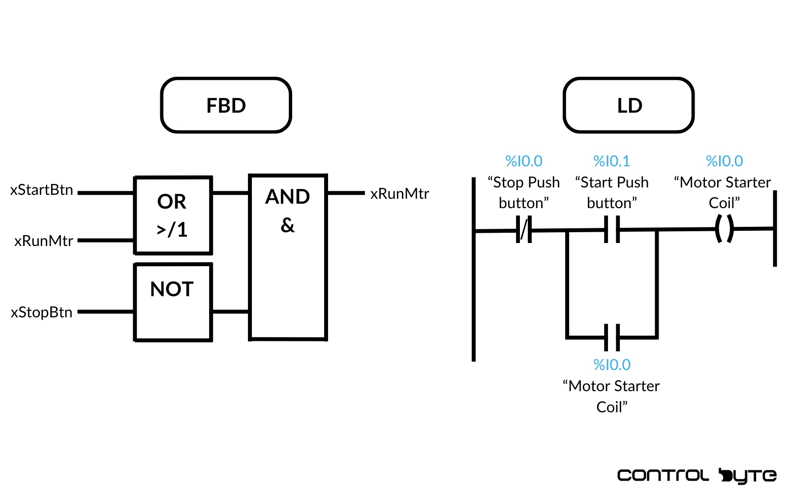 Ladder Diagram vs Function Block