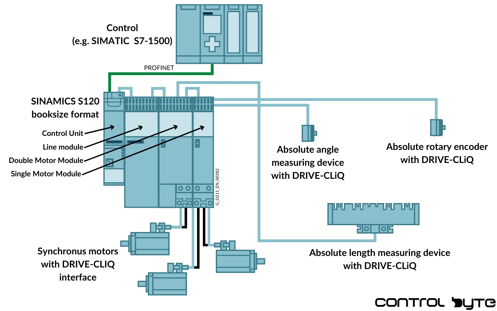 Configuration scheme SINAMICS S120 booksize format