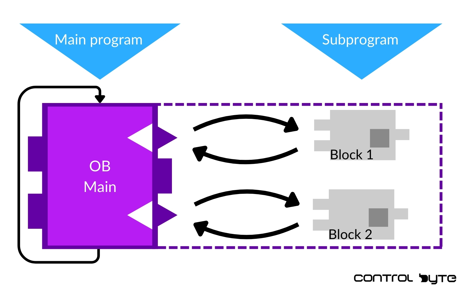 TIA Portal – Integration of Communication and Automation Functions