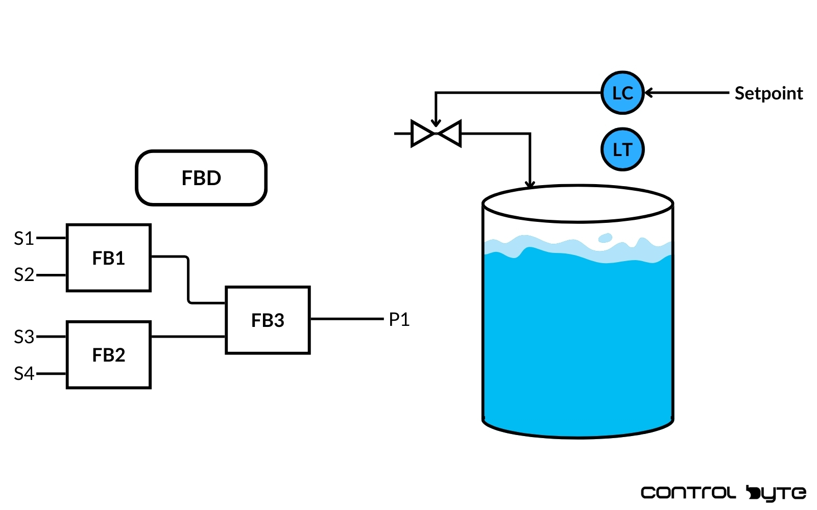 Function Block Diagram