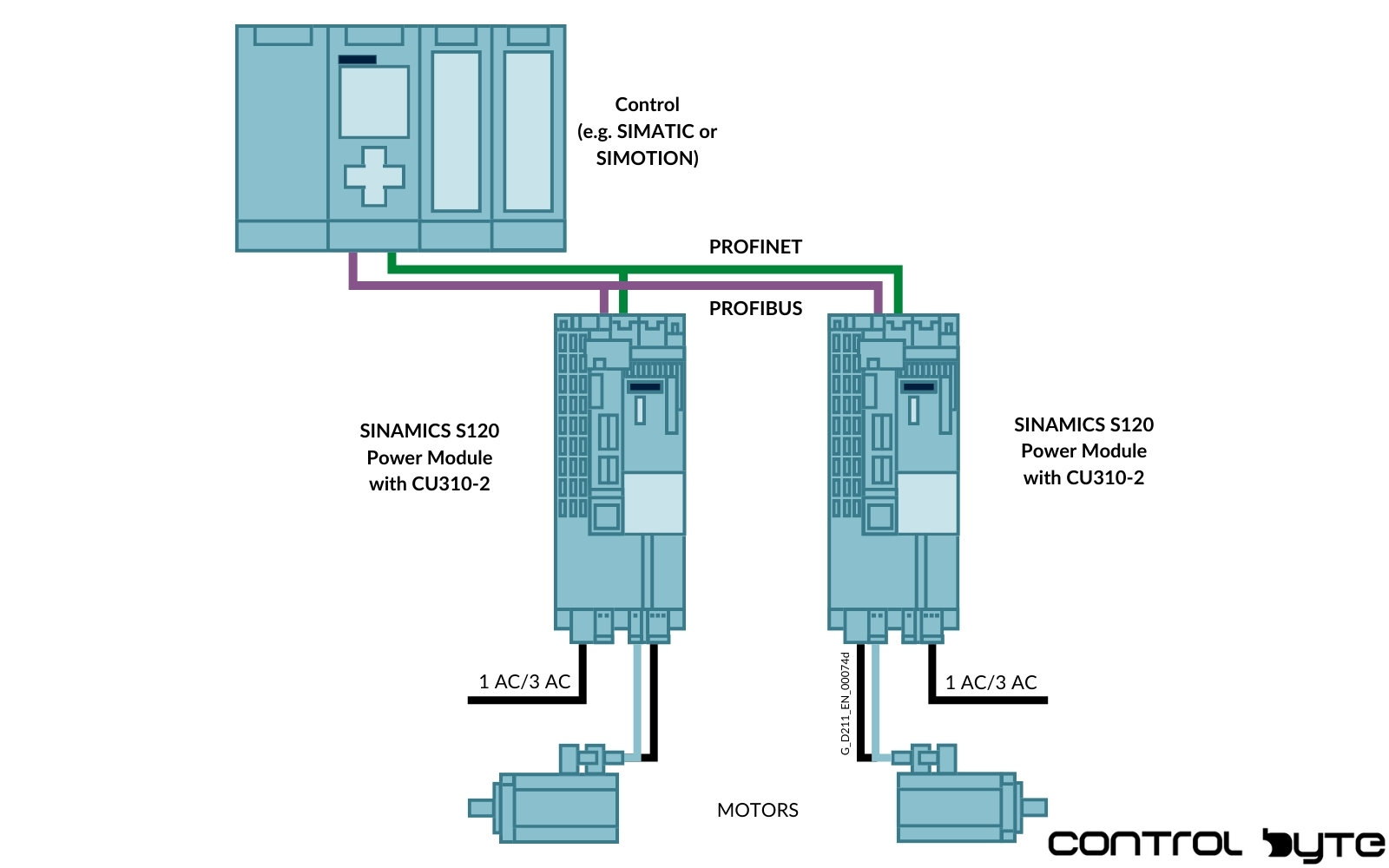 Example configuration of SINAMICS S120 blocksize format