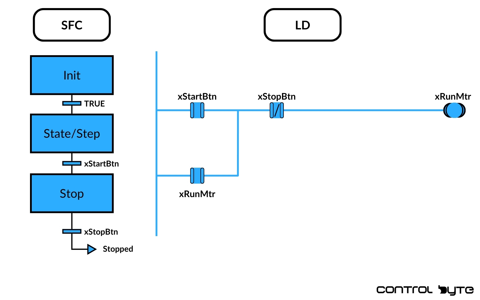 Ladder Diagram vs. Sequential Function Chart