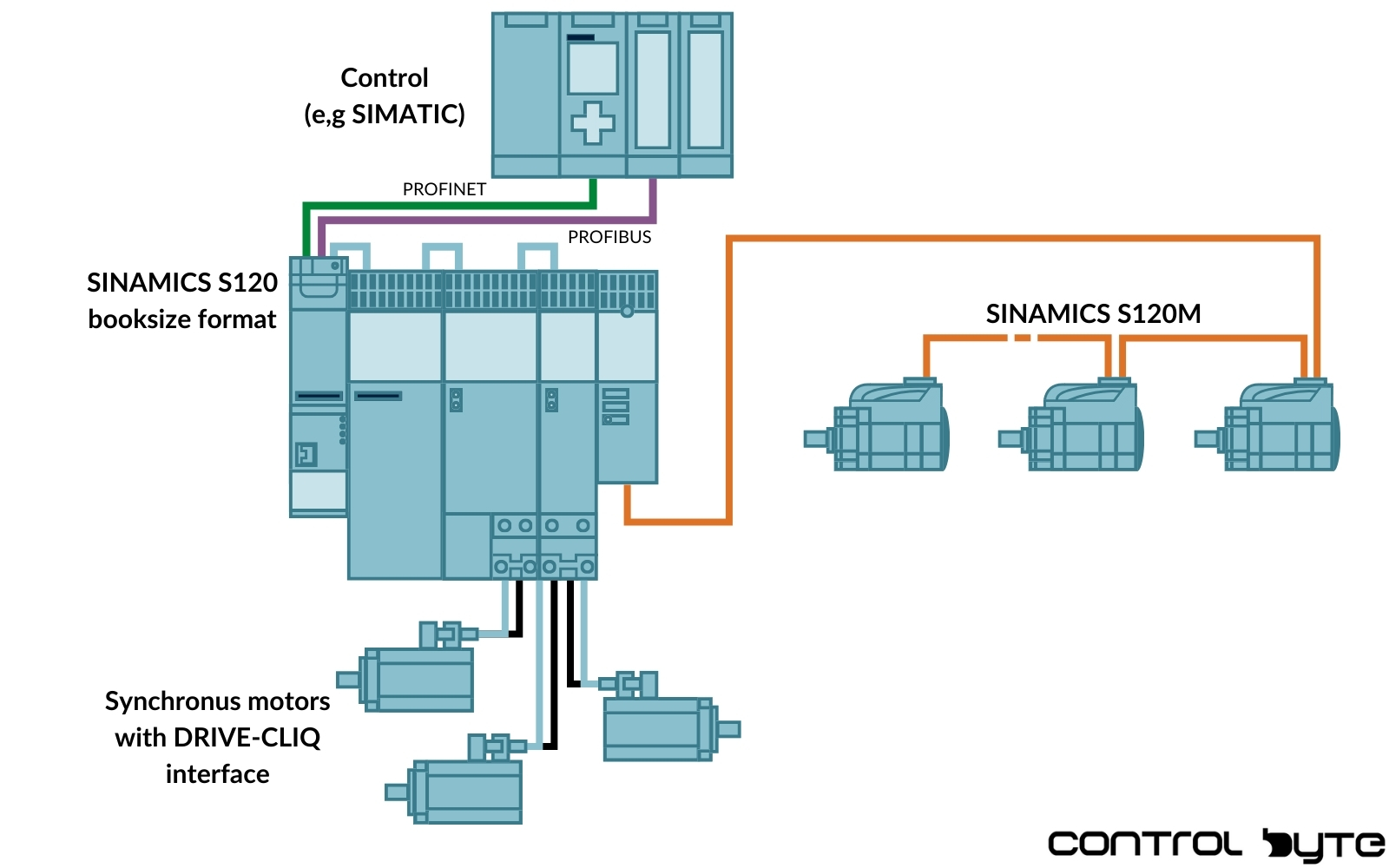 Example configuration of SINAMICS S120, integrated in control cabinet and distributed