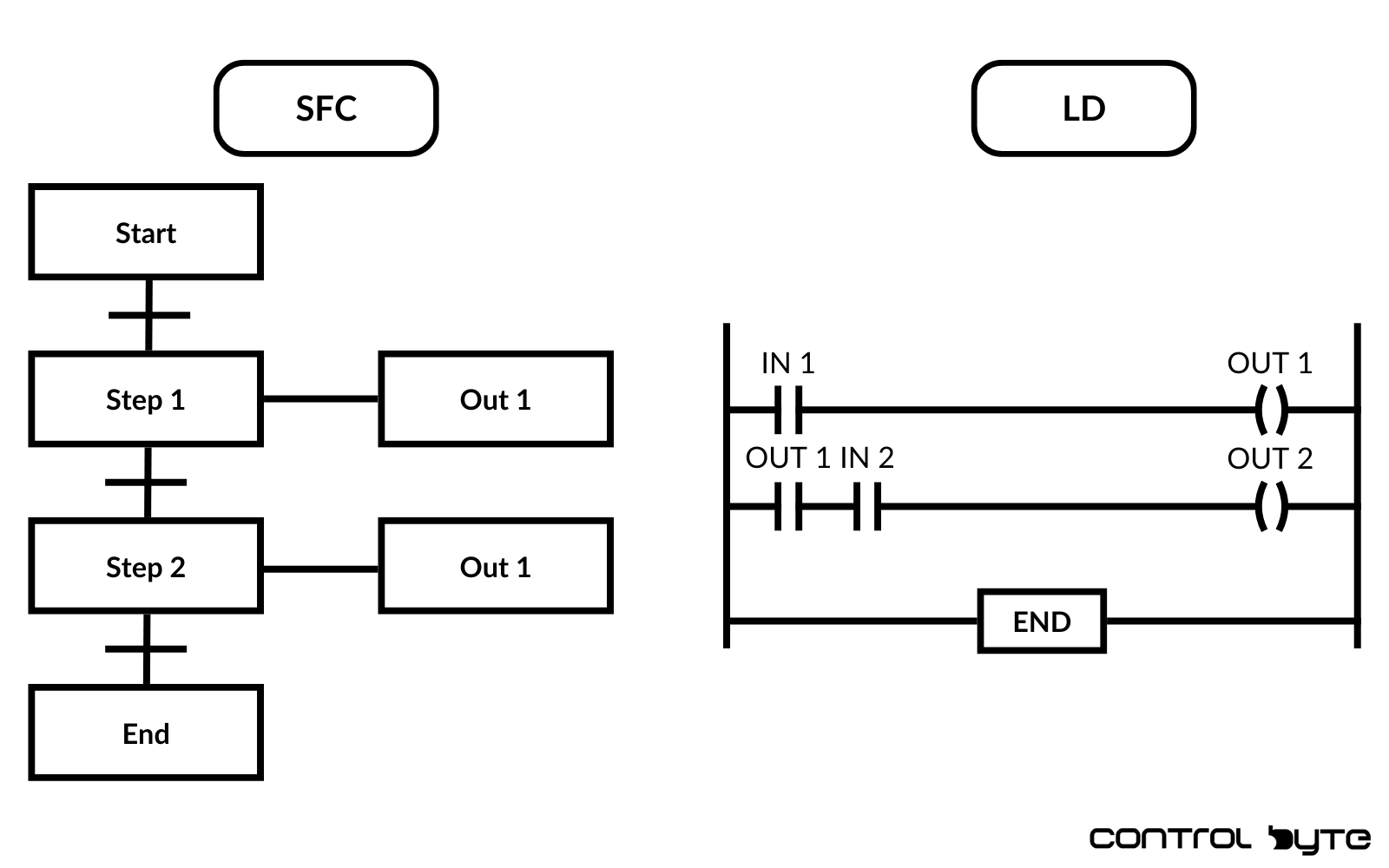 Ladder Diagram vs. Sequential Function Chart