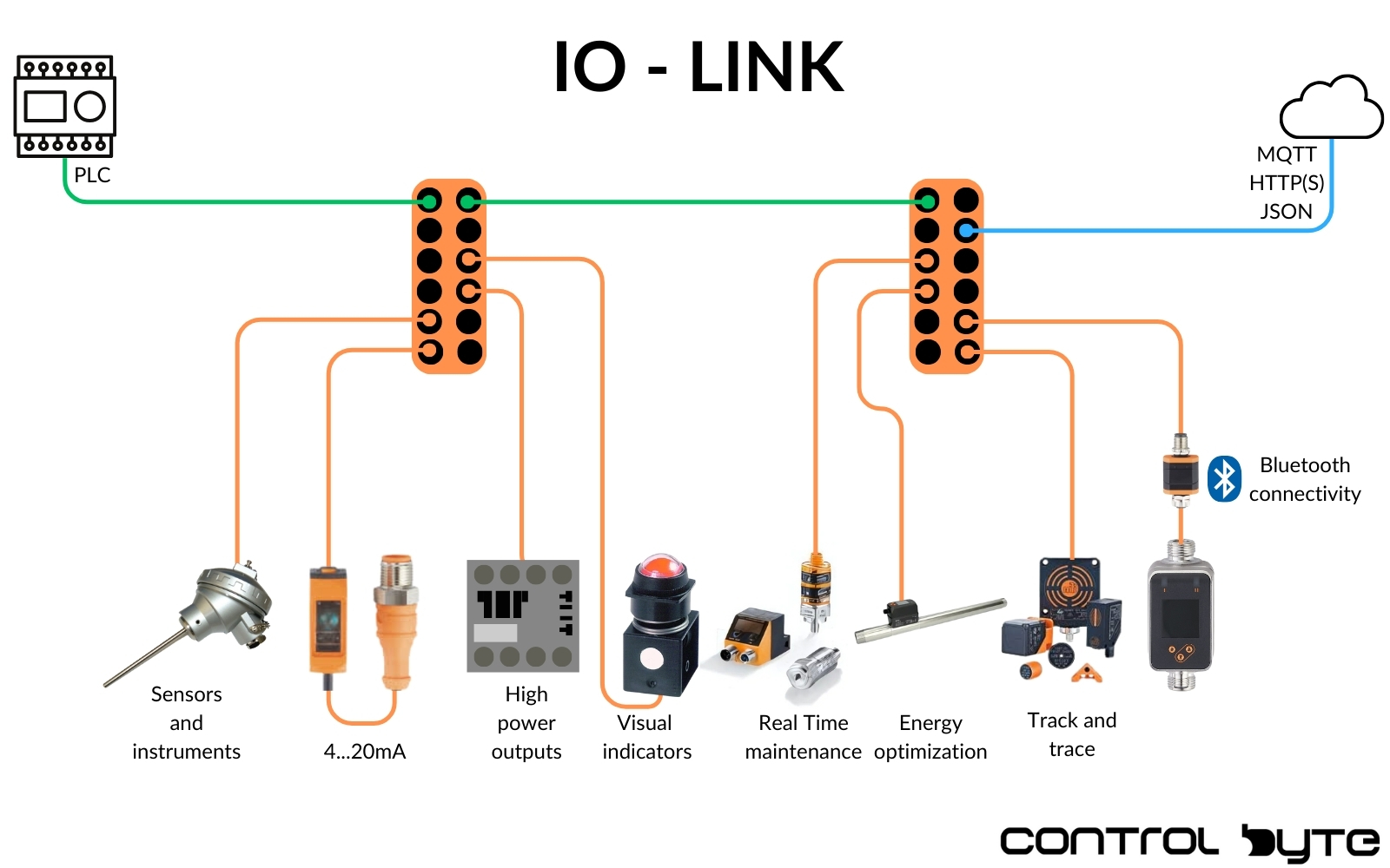 IO - LINK