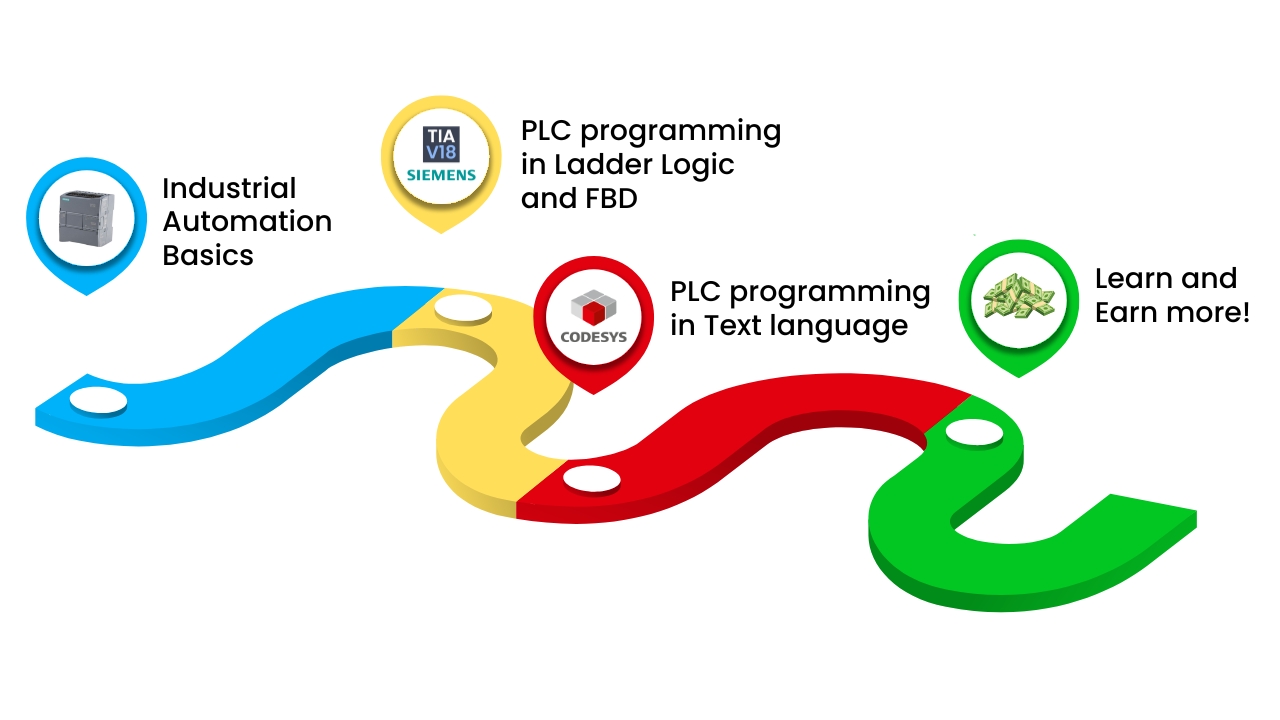PLC Programmer RoadMap