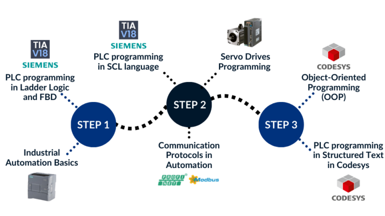 PLC course - Siemens S7-1200, Codesys LAD FBD programming