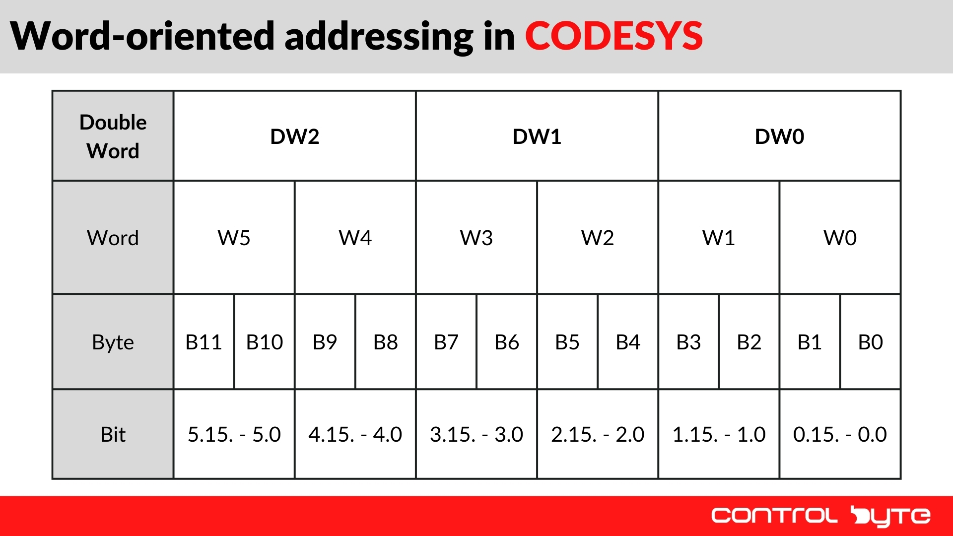 Addressing in CODESYS