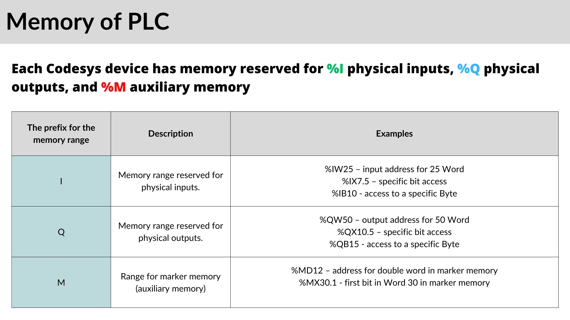 Memory of PLC