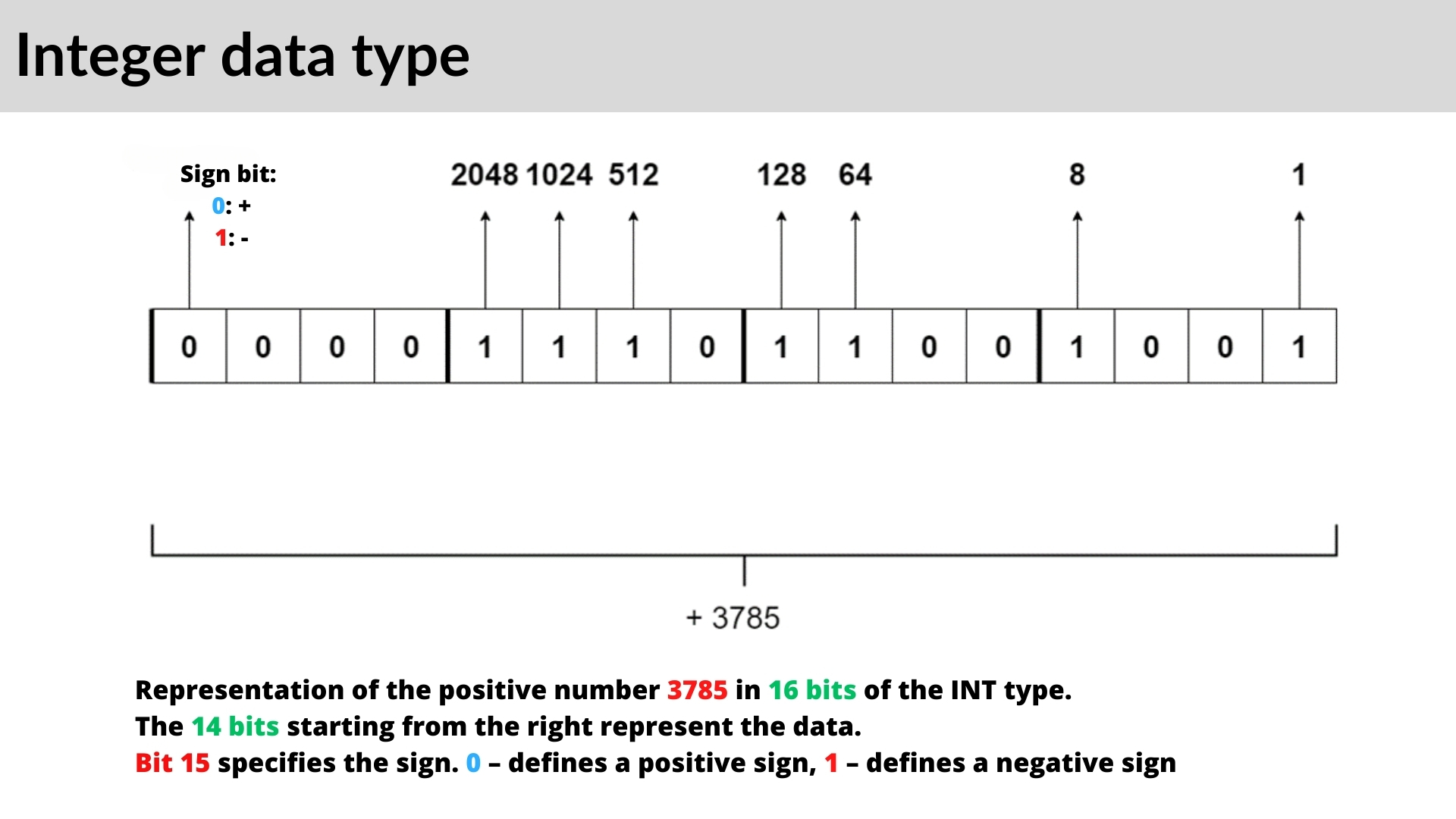 Integer data type