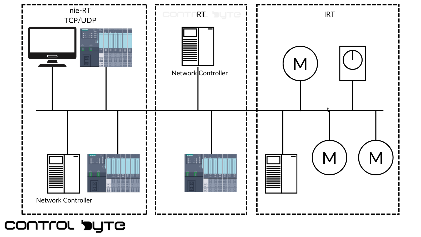 TCP/UDP vs RT vs IRT