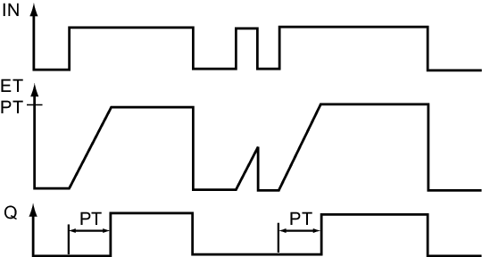 Timing diagram of TON timers in TIA Portal