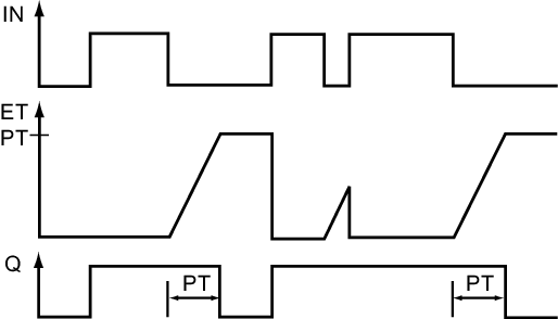 Timing diagram of TOF timers in TIA Portal