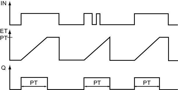 Timing diagram of TP timers in TIA Portal