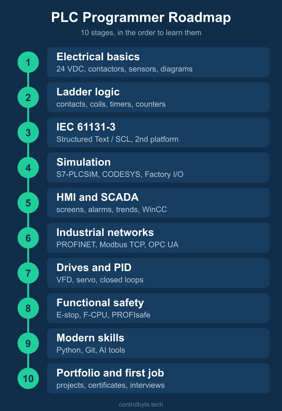 PLC programmer roadmap in 10 stages: electrical basics, ladder logic, IEC 61131-3, simulation, HMI and SCADA, networks, drives and PID, safety, modern skills, portfolio