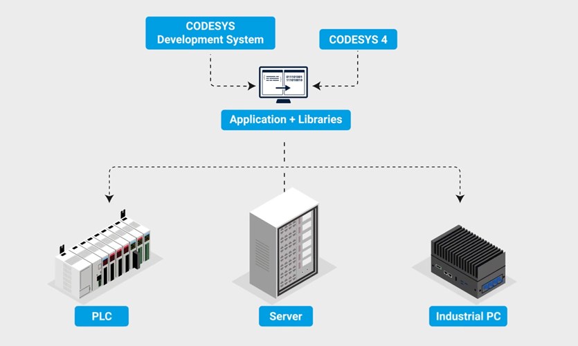 CODESYS 3 and CODESYS 4 produce the same application and libraries for PLCs, servers and industrial PCs (source: CODESYS Group)