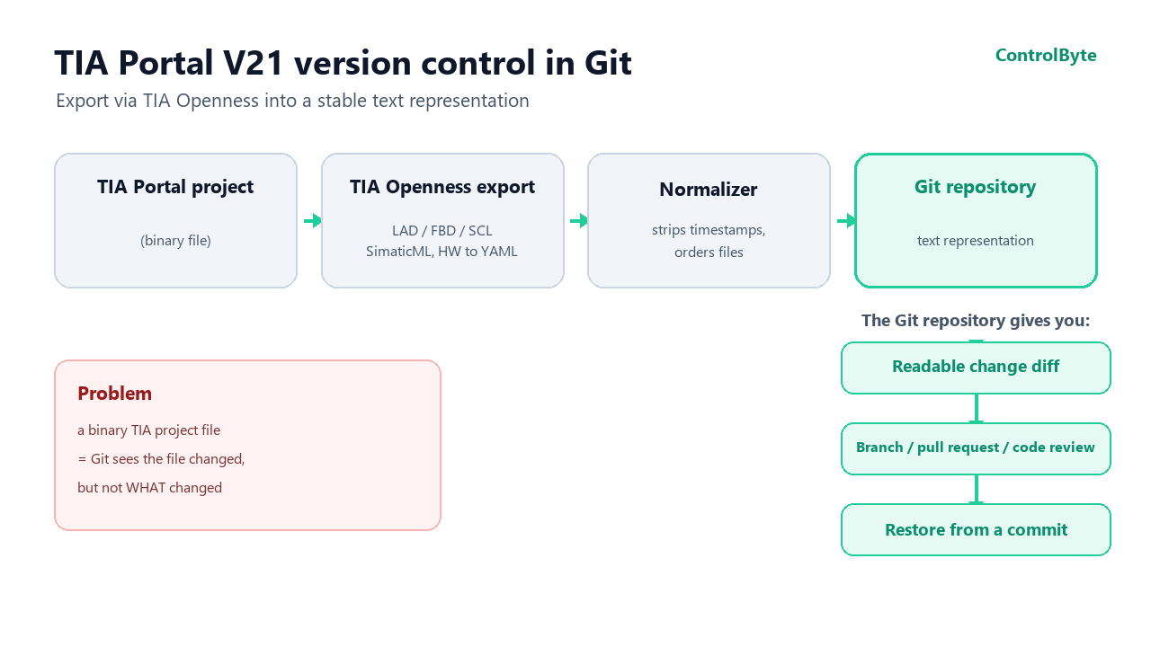 TIA Portal V21 Version Control in Git: How to Get a Readable Change History