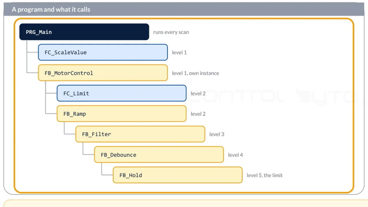 Program flow, user-defined function blocks and FBD